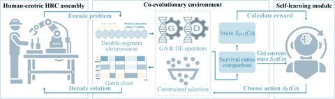 Fig. 1 of the paper: the human-centric HRC assembly problem is encoded for a co-evolutionary optimizer (double-segment chromosome, GA and DE operators, constrained selection) that is steered by a reinforcement self-learning module