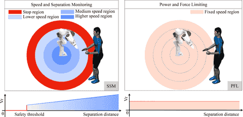 Fig. 1 of the paper: speed and separation monitoring (SSM) versus power and force limiting (PFL), showing the robot speed regions around a human co-worker